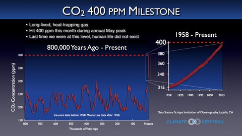 co2 ppm biomasa pemanasan penyebab kerusakan aktivitas terulang pun dioxide mongabay kenaikan valori ini tabel geoscienze concentration paparan carbonica anidride